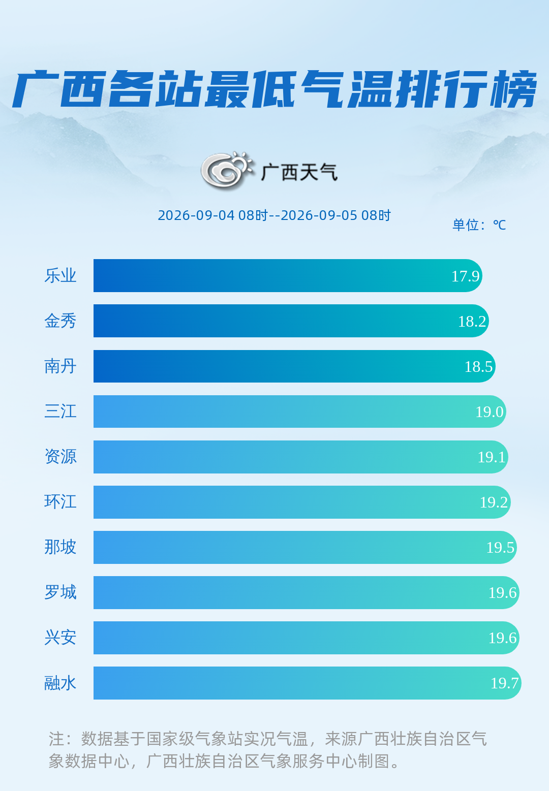 未来三天广西逐渐放晴 气温开始回升