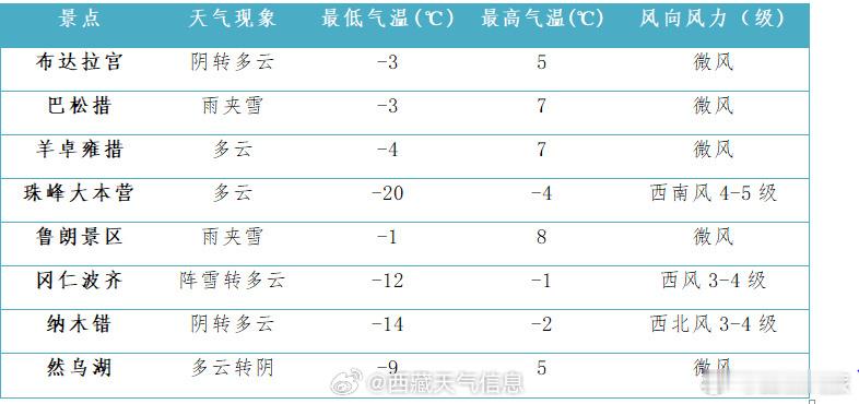 西藏文旅资讯景区天气预报来啦~主要旅游景点预报图源:西藏天气