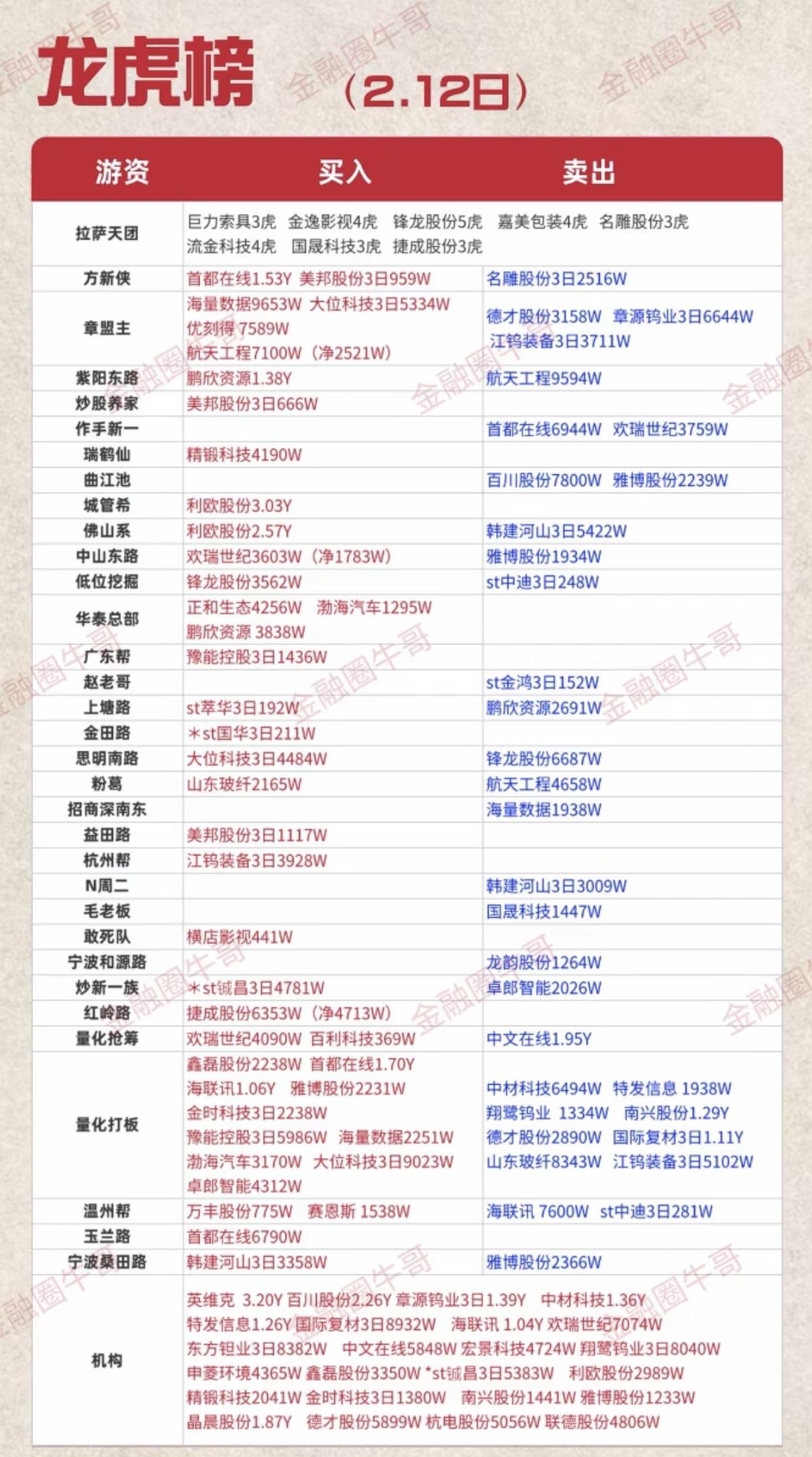 2.12周四游资大佬龙虎榜——数据整理！章盟主入优刻得