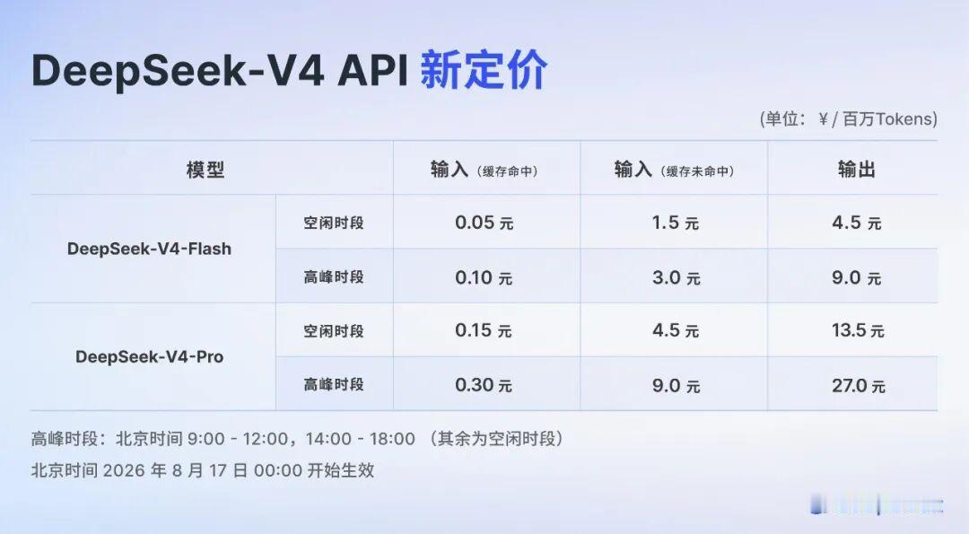 DeepSeekV4Pro刚上线4天就涨价，最高涨幅1100%！这操作把开发