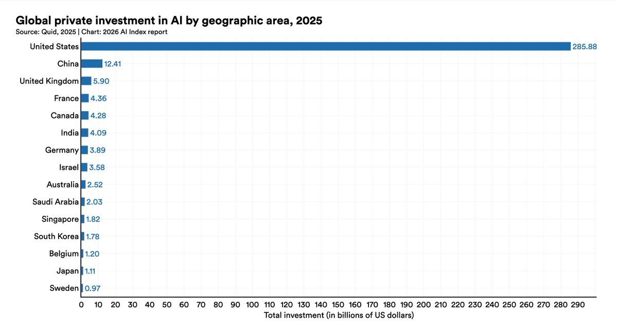 2025年，美国在AI领域的私人投资高达2858.8亿美元，数据中心数量达542