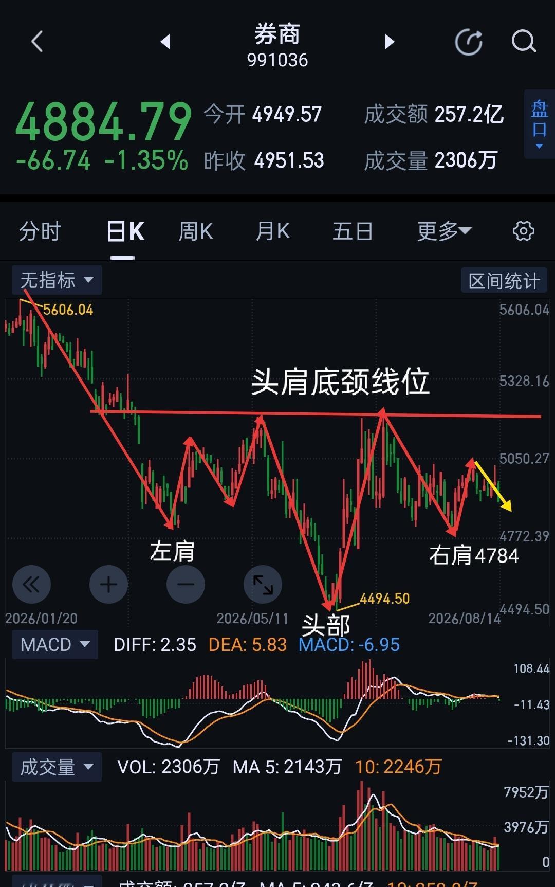券商周评，下周将走出混沌，明确方向选择。