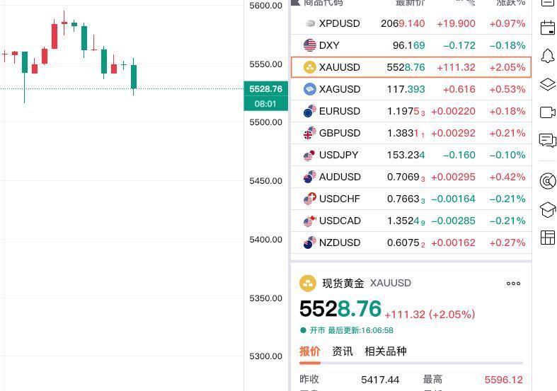下午现货黄金（伦敦金）再度冲击5600美元，不过依旧没能突破，呈现冲高回落