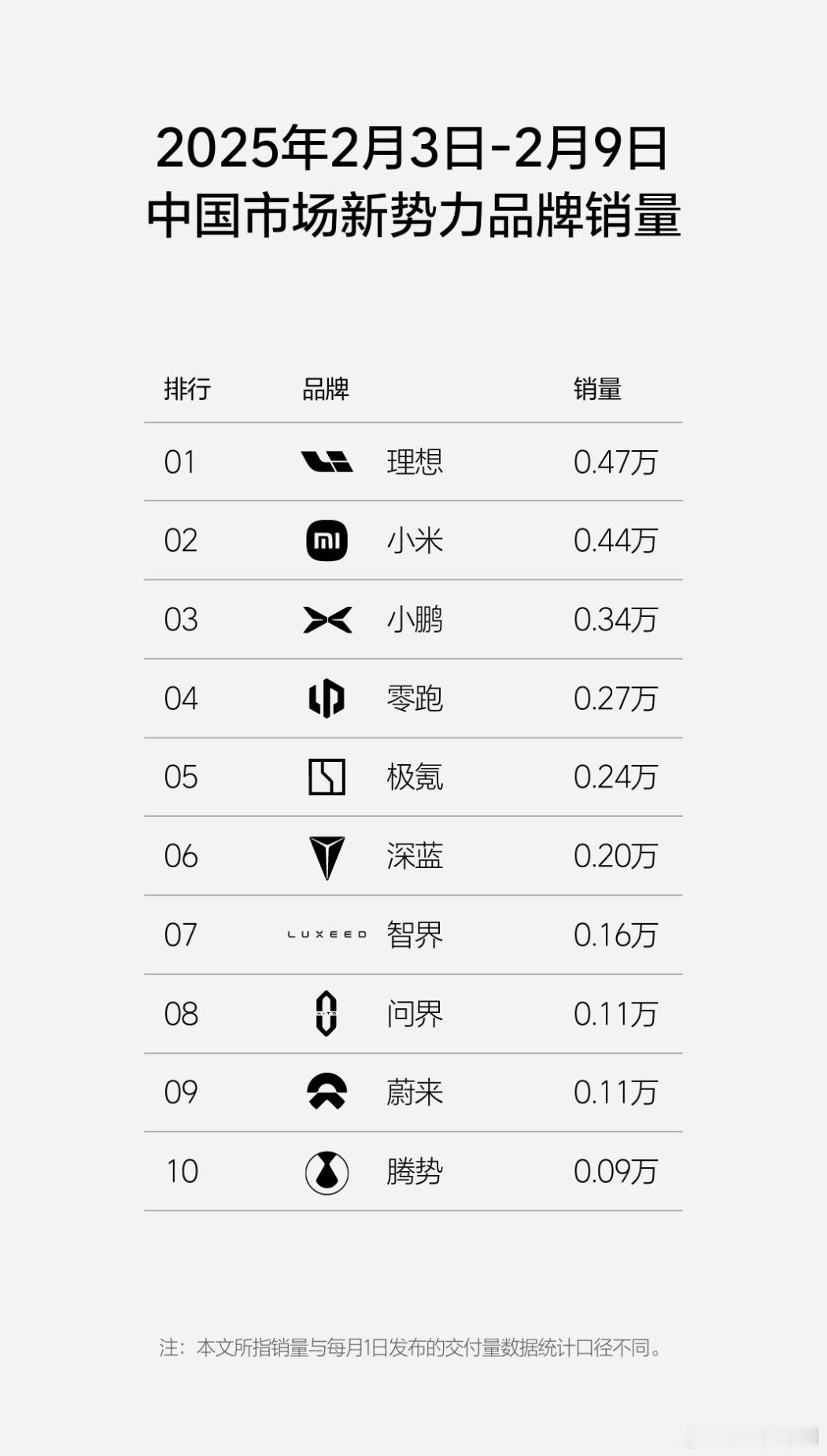 25年2月3日-2月9日新势力销量排行：理想重回第一0.47W