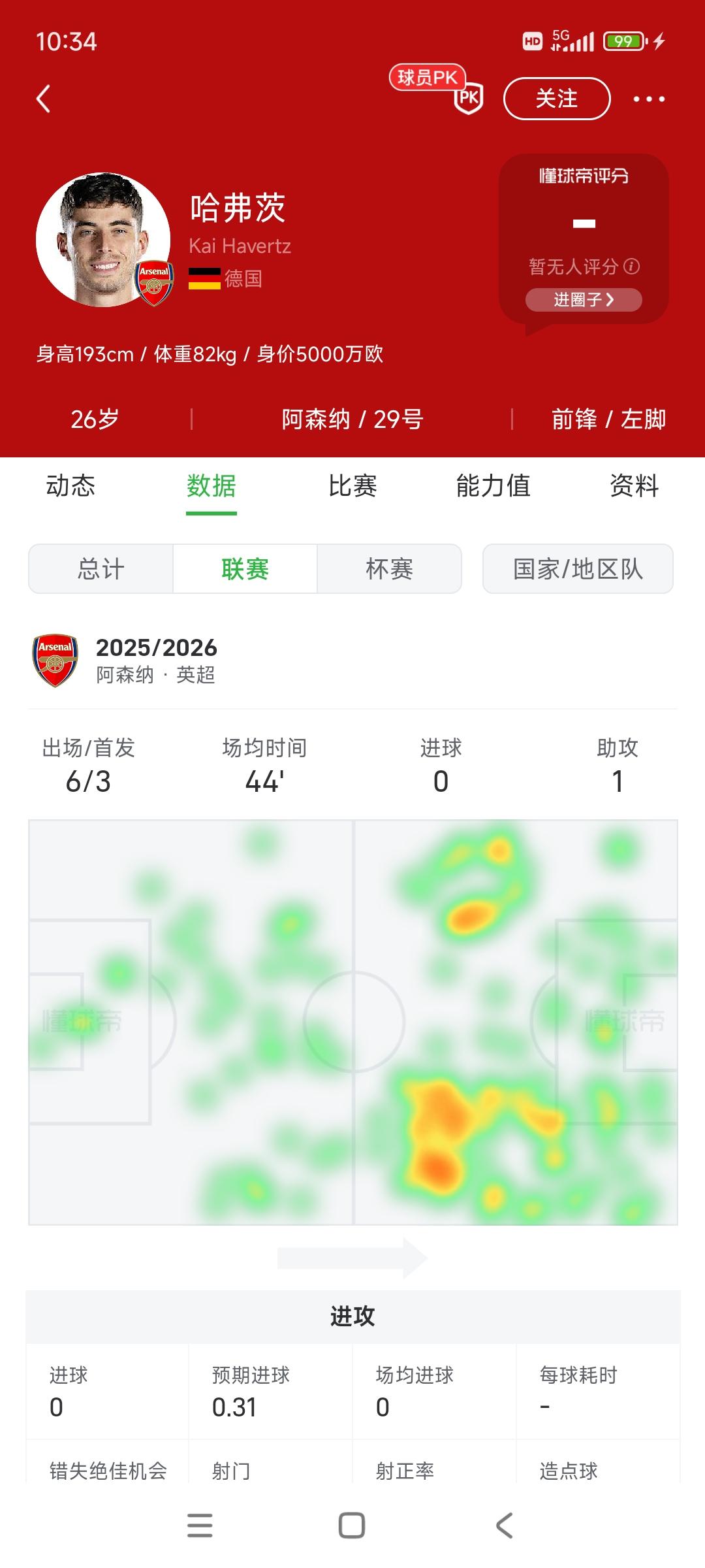 哈弗茨本赛季在英超0球，阿森纳球迷都快把他忘记了。今天哲凯赖什帽子戏法，帮助