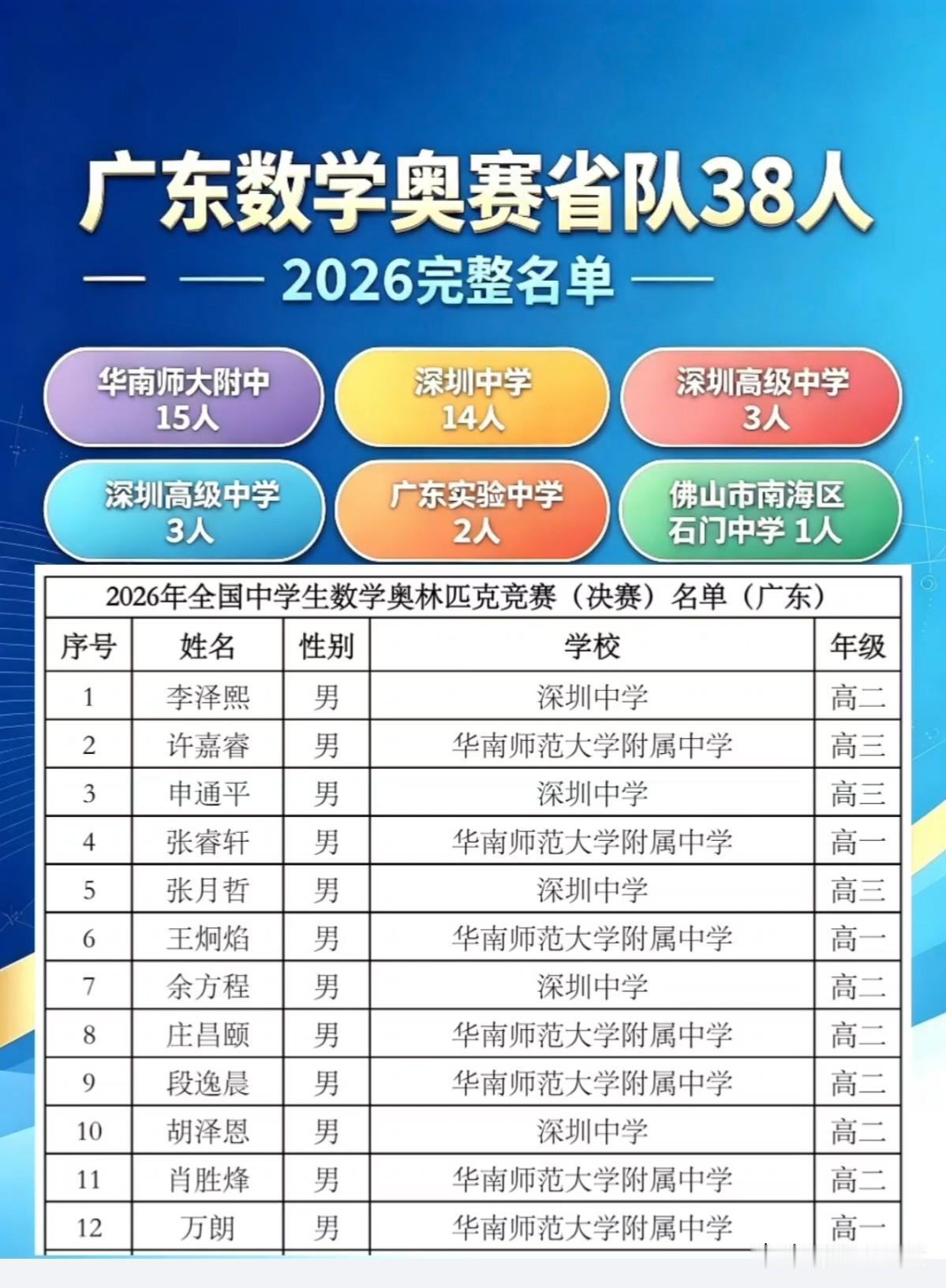 2026年全国中学生数学奥林匹克竞赛，广东省省队名单已正式公布。全省共有38人