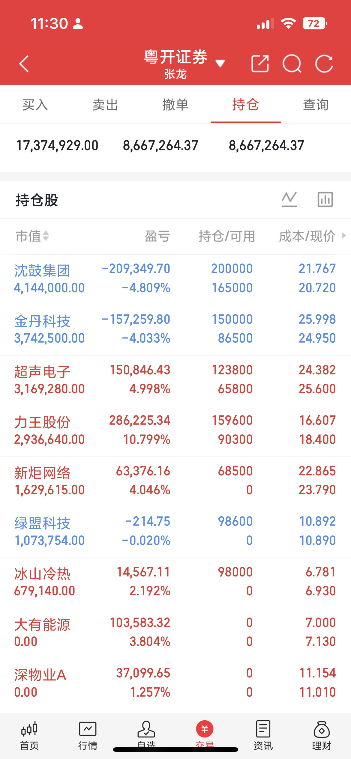 受昨晚利空冲击，今日早盘大盘低开低走，最低下探至3692点附近，沪深300放量，