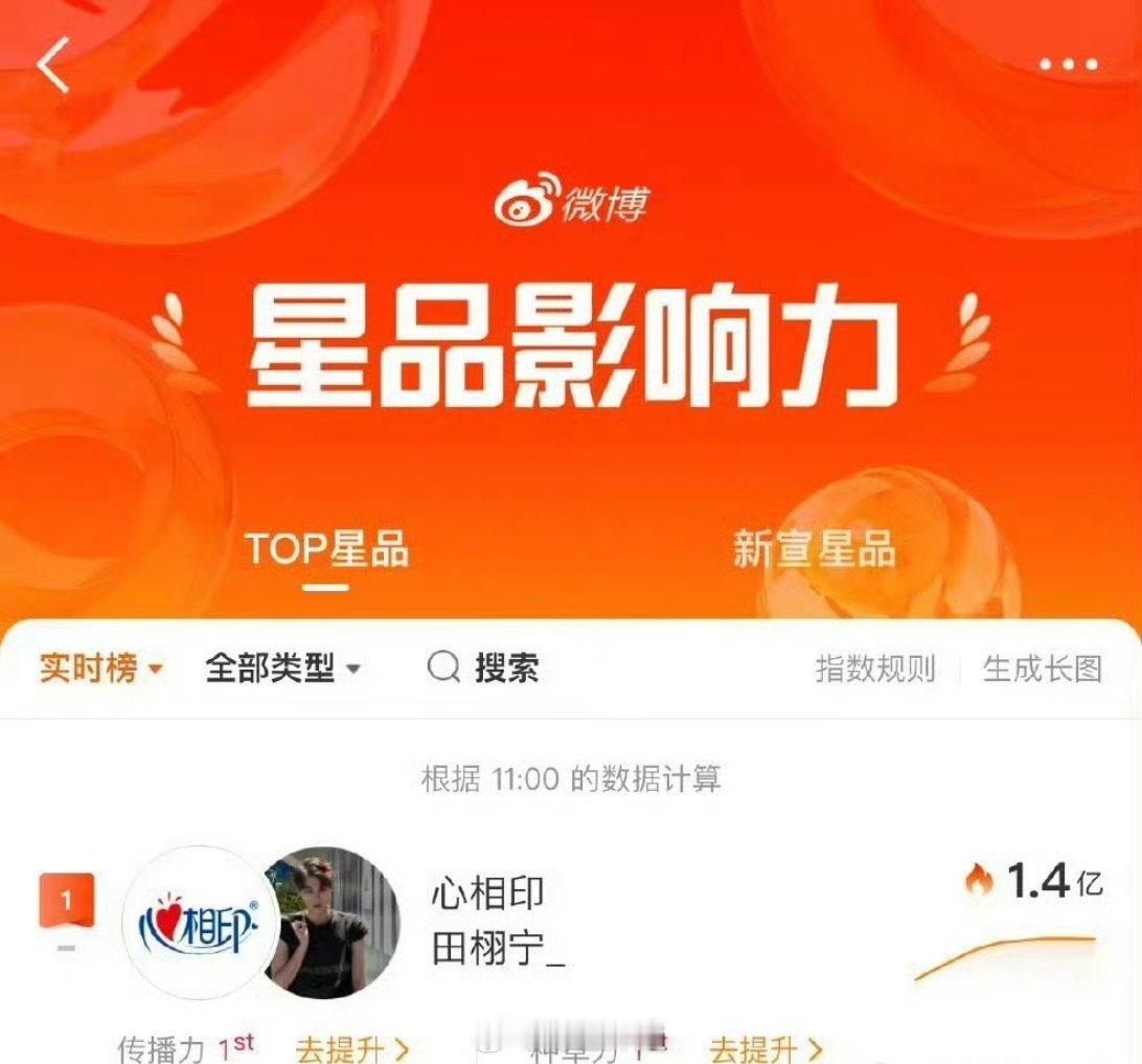 最新的星品影响力里面，田栩宁直接位列第一啊，这位哥也是自从暑期爆出来以后，真的除