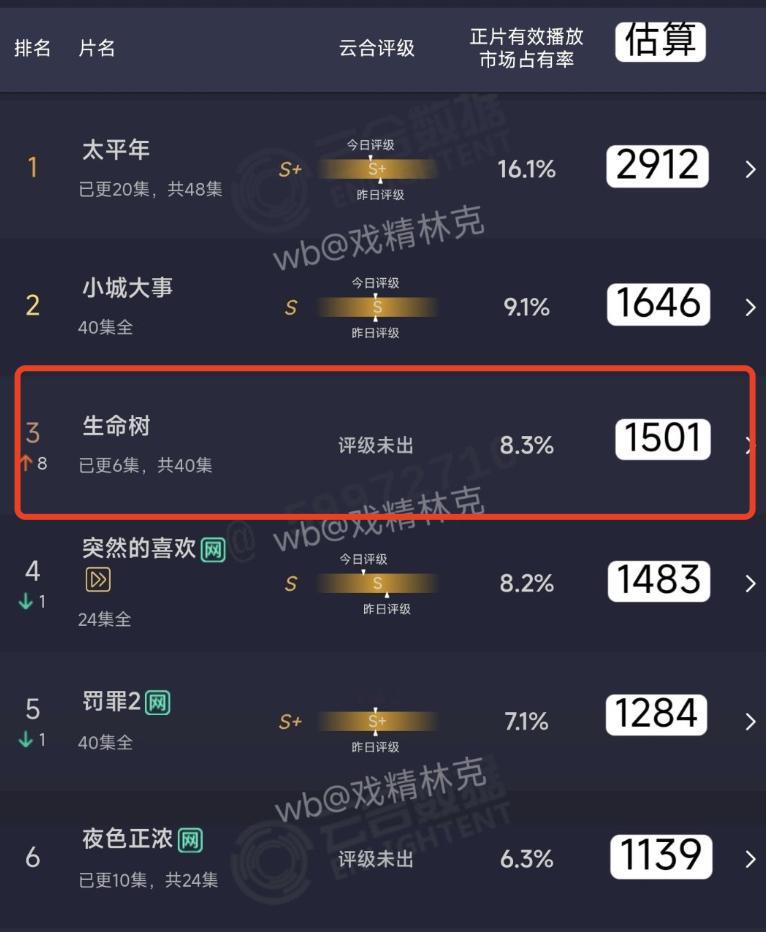 杨紫胡歌生命树次日云合1500万+翻3倍对比杨幂欧豪《生万物》次日云合3400万