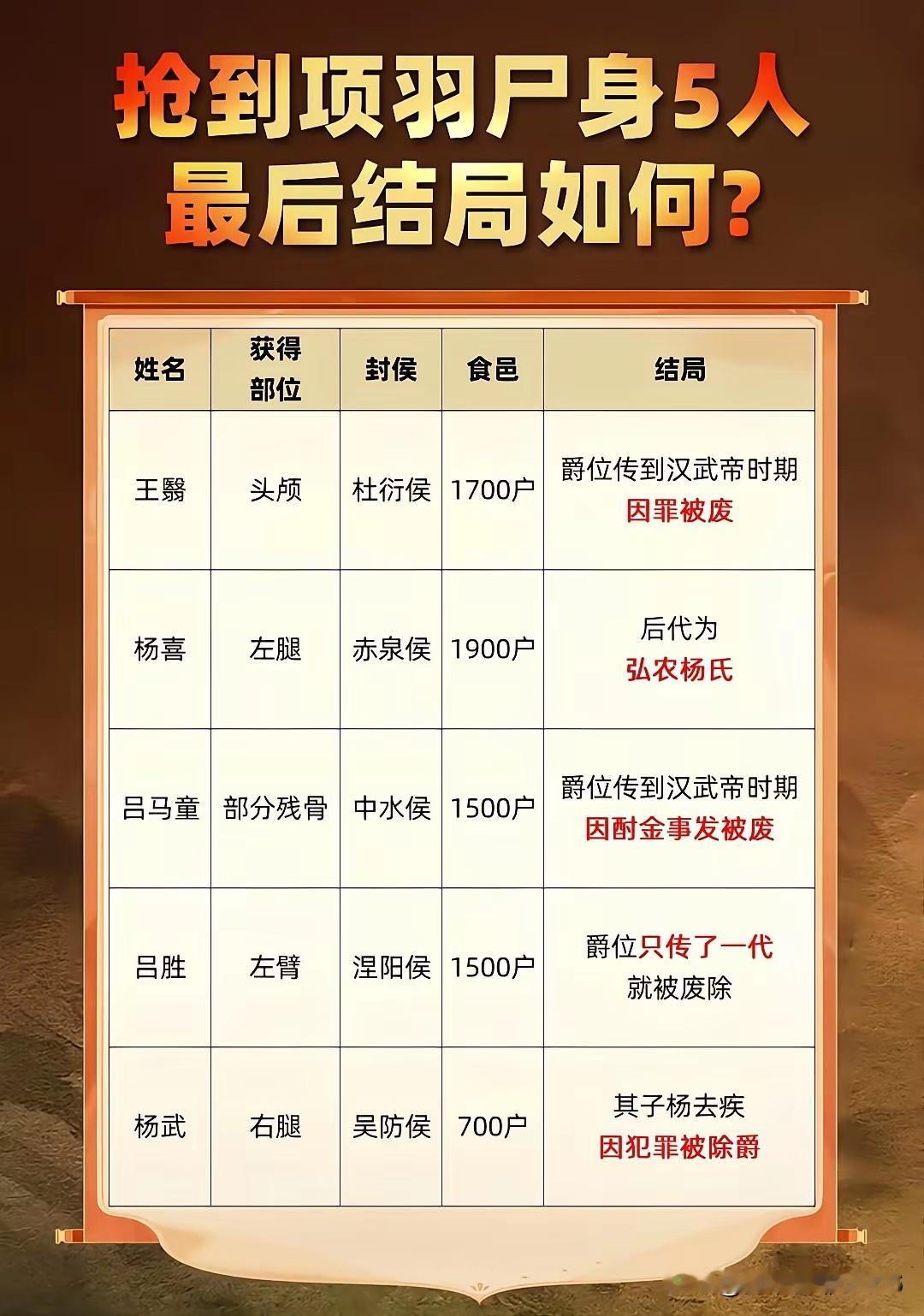 网传项羽的尸体被五个小兵瓜分了从此改变命运，可现实却是，小兵根本就没有资格抢，还有什么左腿右臂，史书