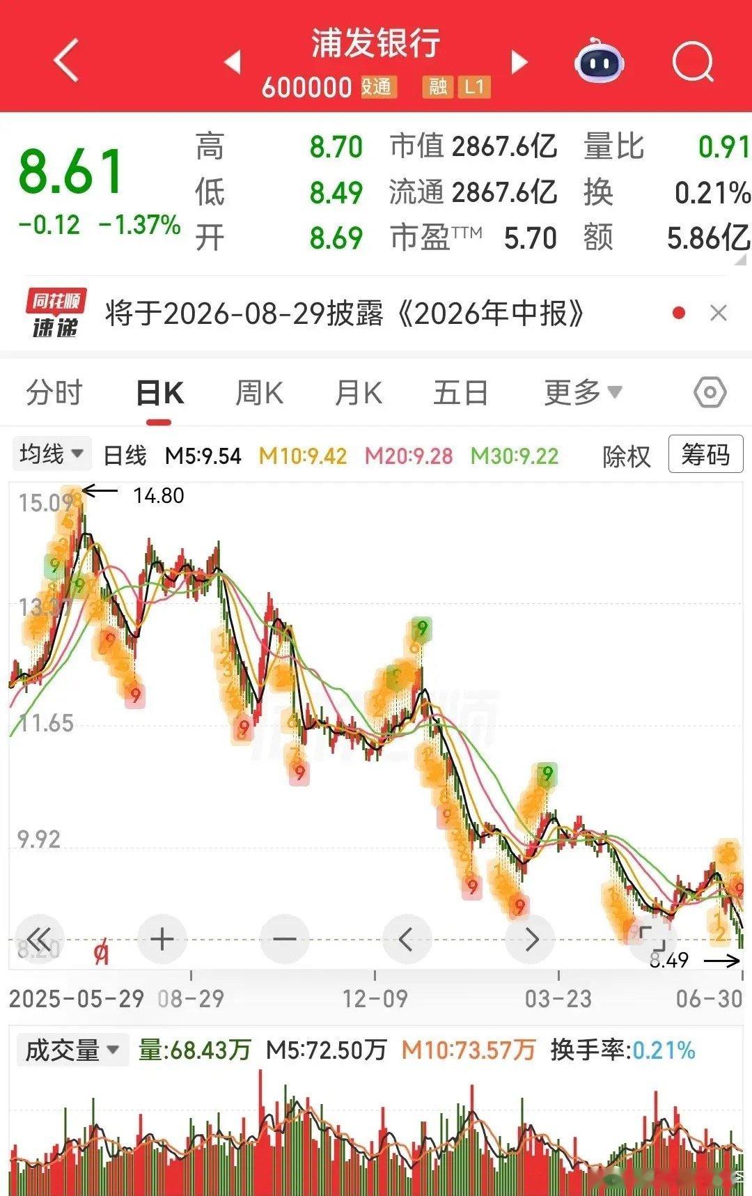 市场已经进入极度撕裂状态，看看老登股银行，以前都是织布机走势，一天涨跌几分钱，现