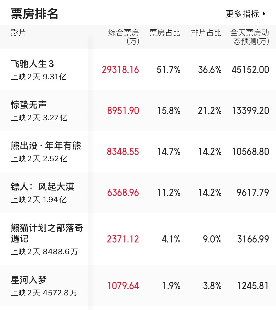 除了《飞驰人生3》，其他影片今天的票房涨幅都慢了下来，但《镖人》和《惊蛰无声》的
