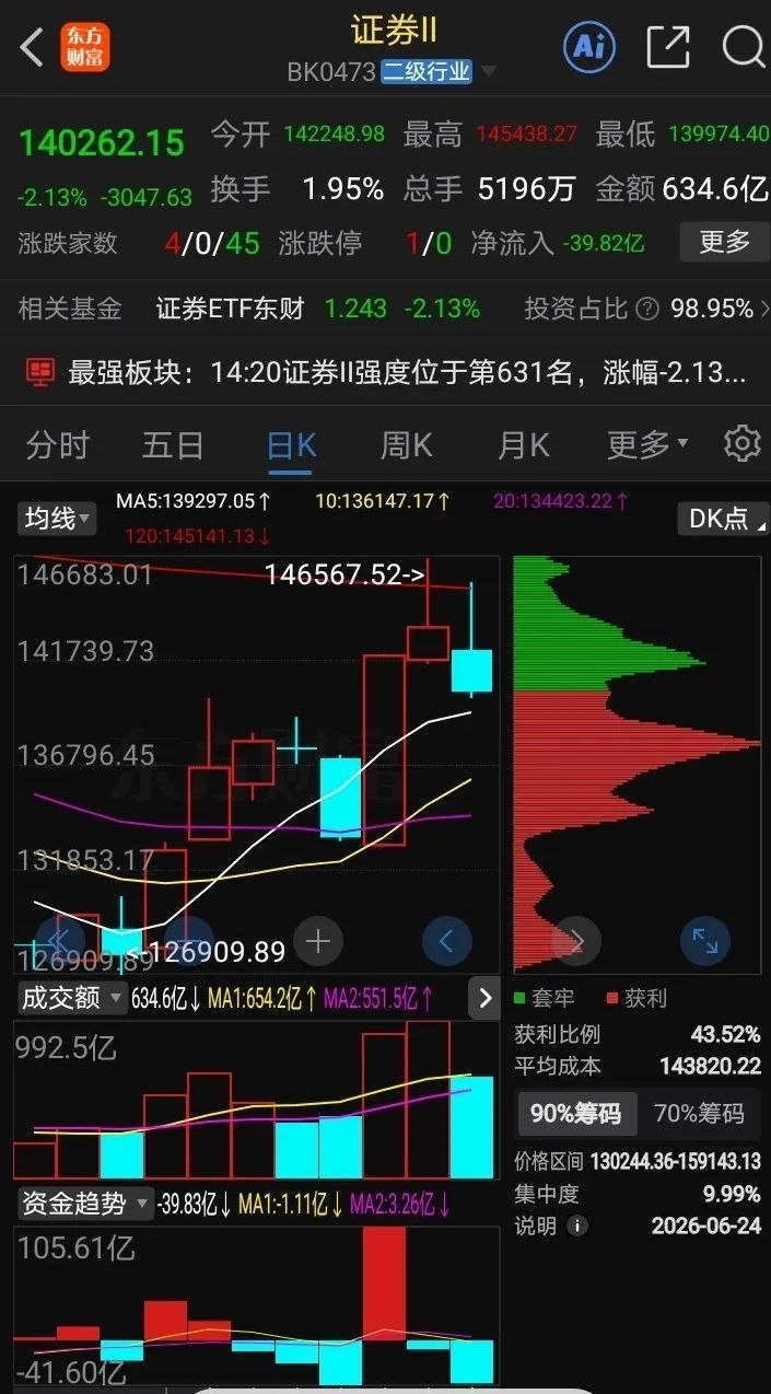 证券板块明天走势分析：1.短期走势：承压回调，寻找支撑今日表现弱势：在大盘（上