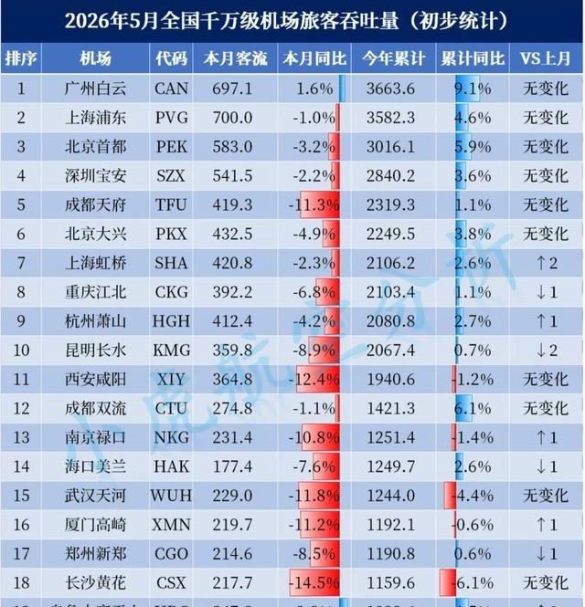 机场客流几乎全线下跌，到底怎么了？刚过去的5月，中国民航业遭遇了一场“倒春寒”！