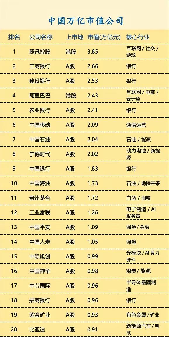 看完这份万亿市值名单，突然读懂了中国真正的底气✨很多人总在羡慕海外巨头，却