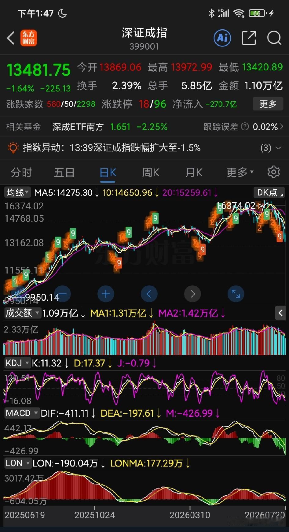 今天中字头都拉冒烟了，大盘指数还这样往下跌。看起来像前面那些“股灾”级别的垂直瀑