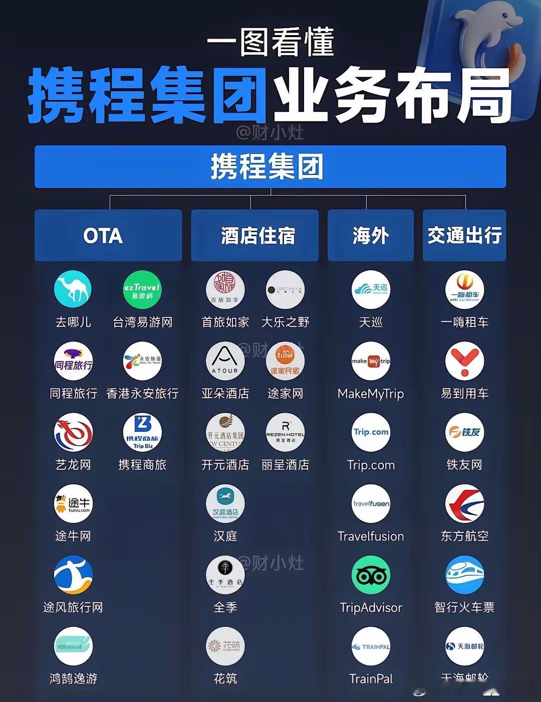 我以为携程就是一个软件没想到携程的商业版图居然这么大！
