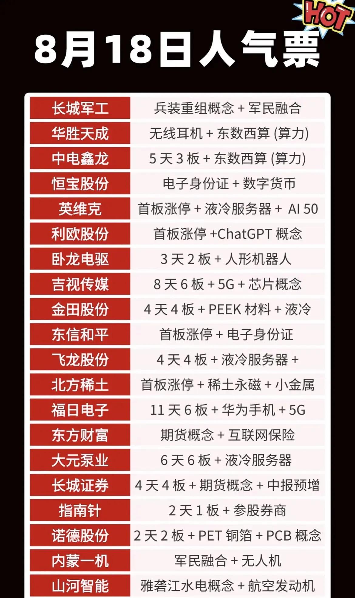 以下是对当前市场热点、人气股票及相关投资主线的综合分析总结：一、8月18日人