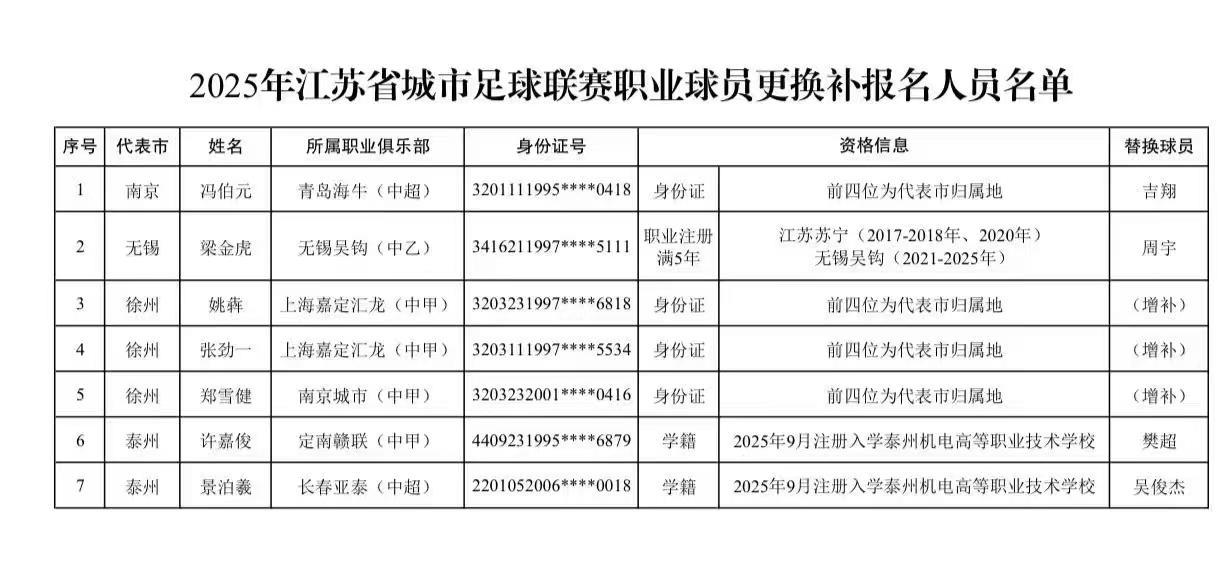今天网上传出一张苏超淘汰赛职业球员更换表，南通所在半区内只有无锡换了一位吴钩球员