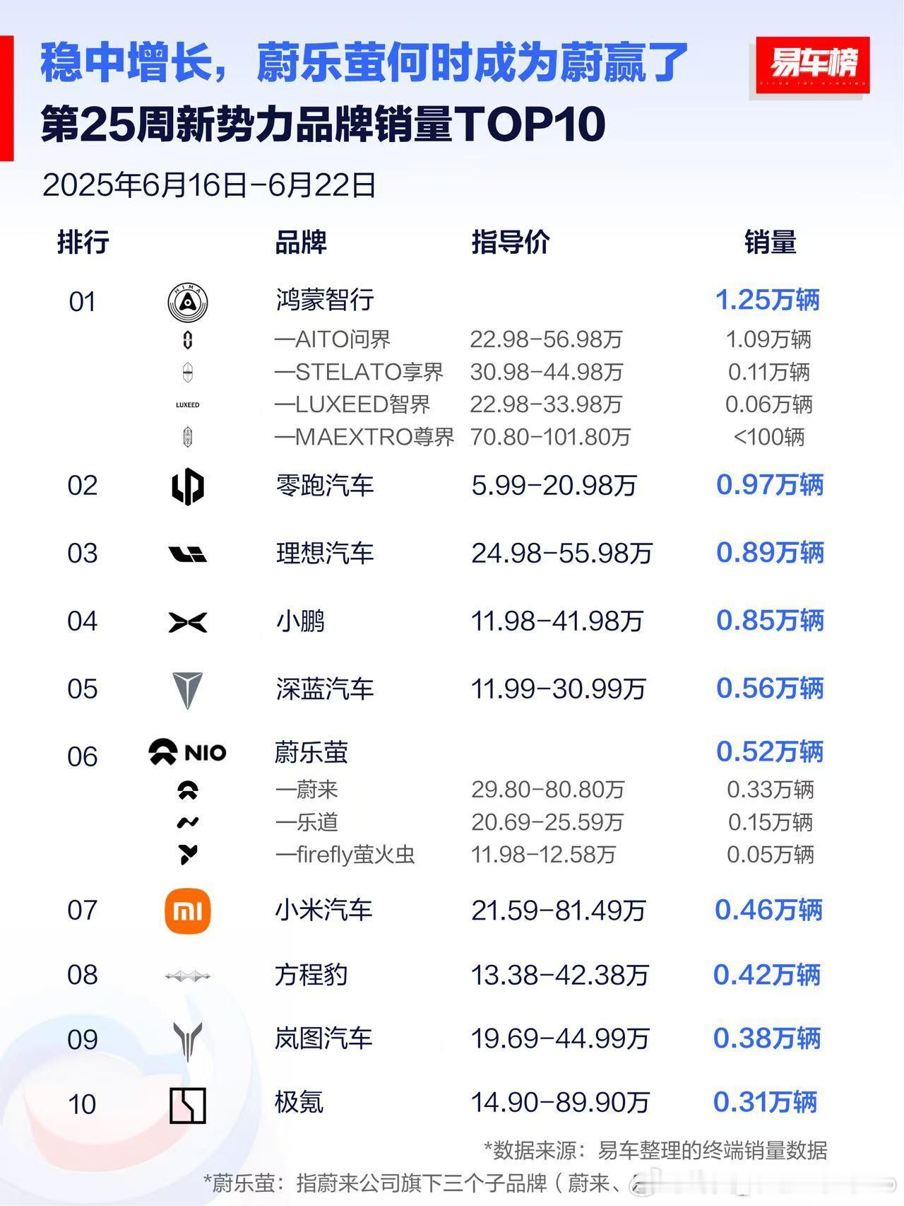 6月16-22日周销量，小米的产能几个月没增长了，一直就5k台左右。乐道、萤火虫