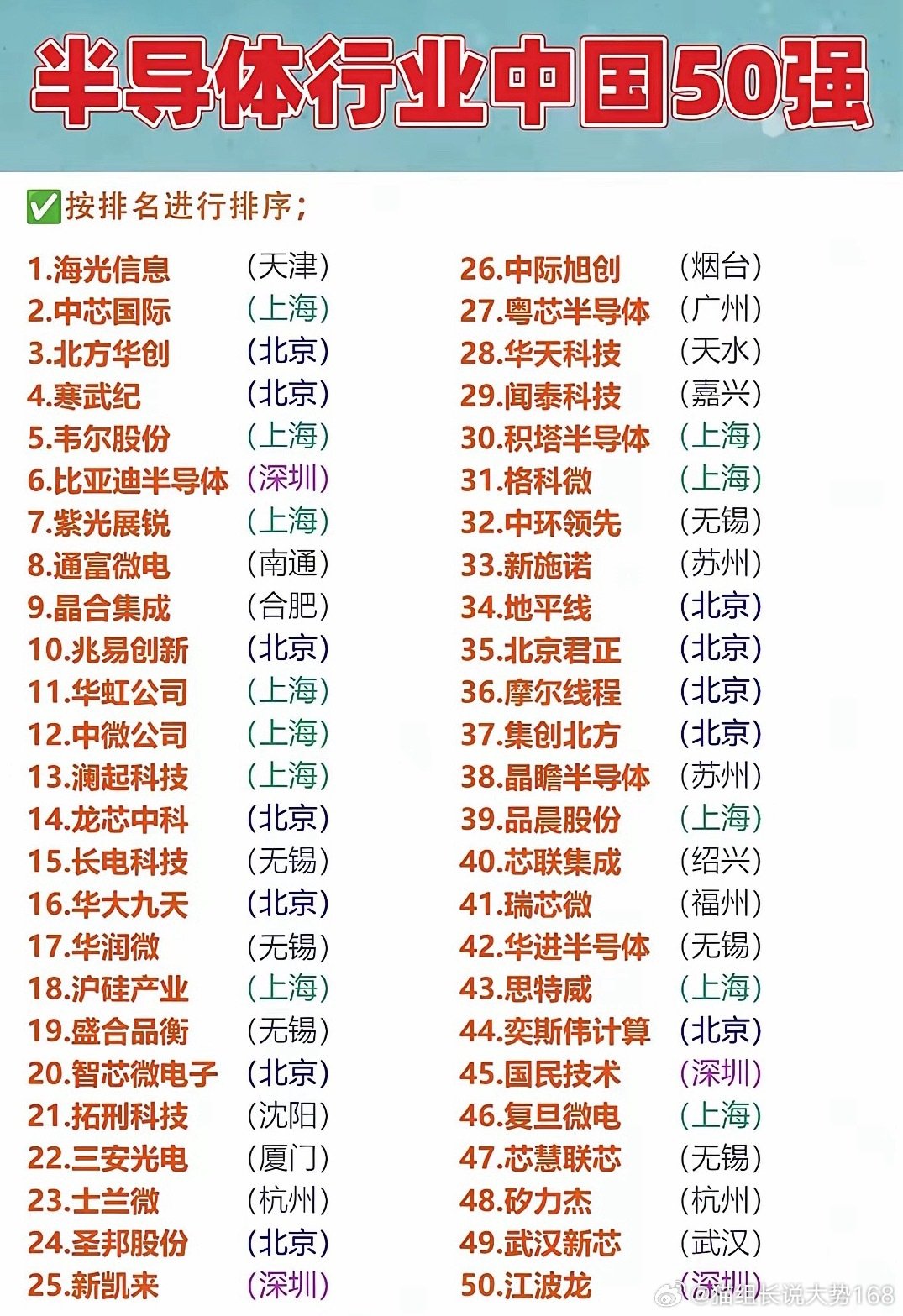 一份国内半导体行业50强名单新鲜出炉，清晰展现出国内芯片产业的发展格局。从头部榜单能够看到，海光信息