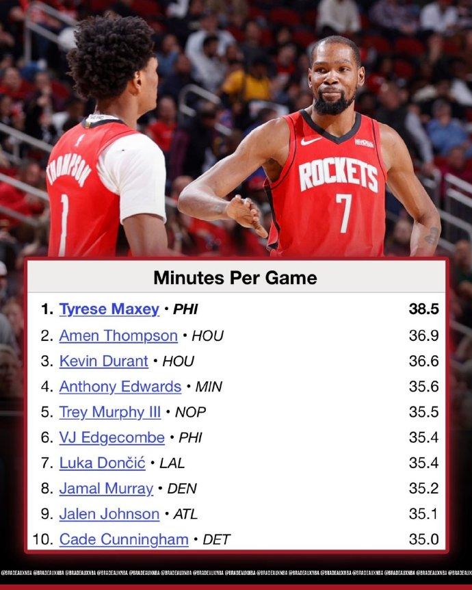 本赛季仅3人出场时间超过36分钟：1、马克西：场均38.5分钟2、阿门·汤普