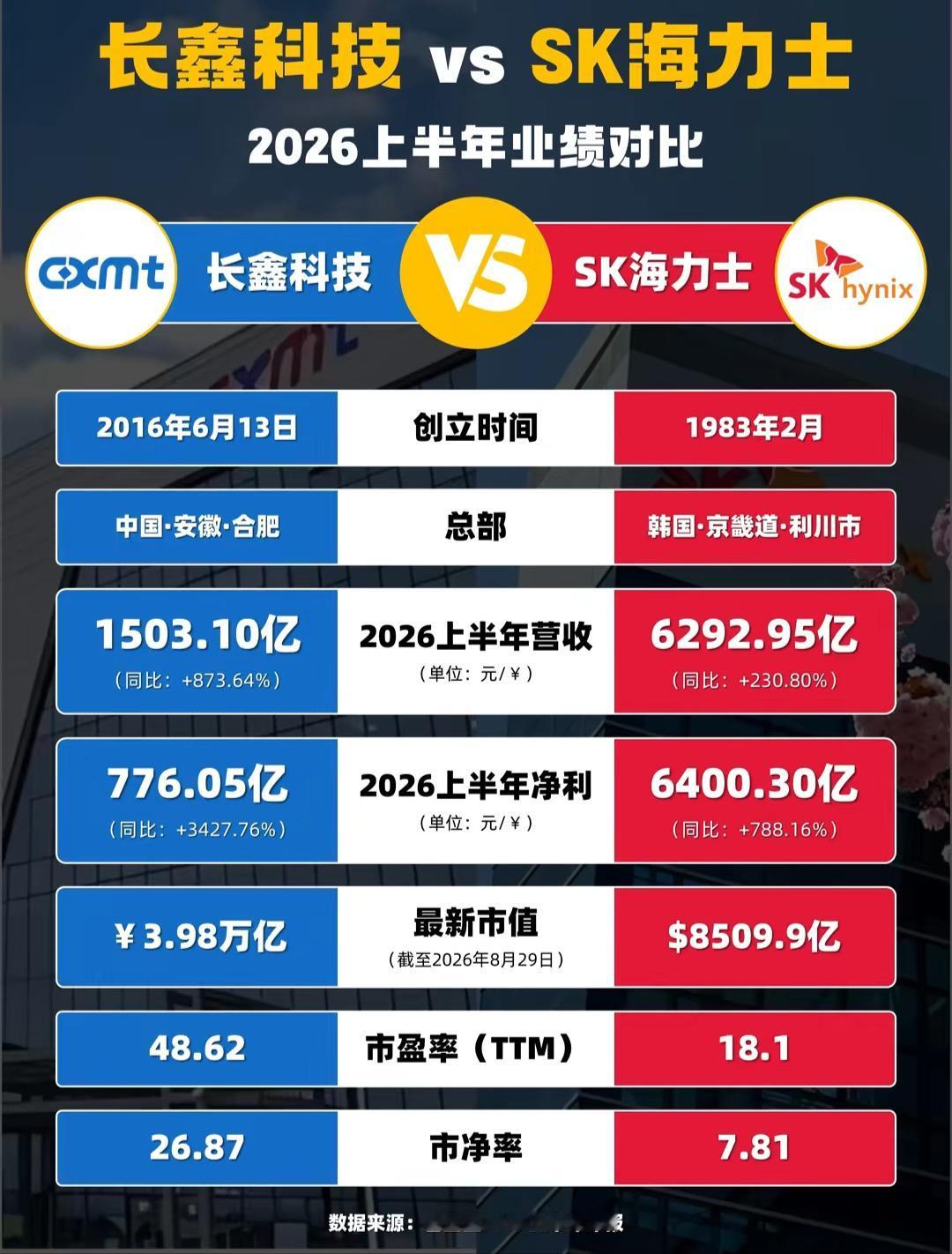 长鑫、海力士两家公司2026年上半年业绩对比