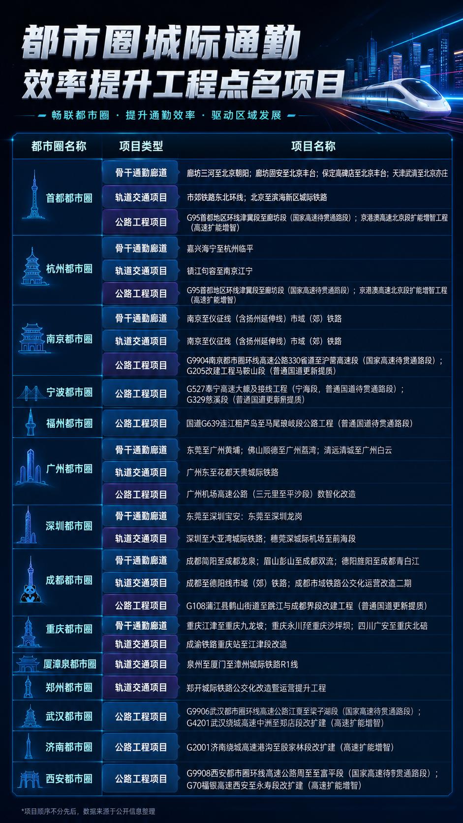 中部的武汉都市圈、长株潭都市圈所在的长江中游城市群，距离其他四大城市群，差距真的