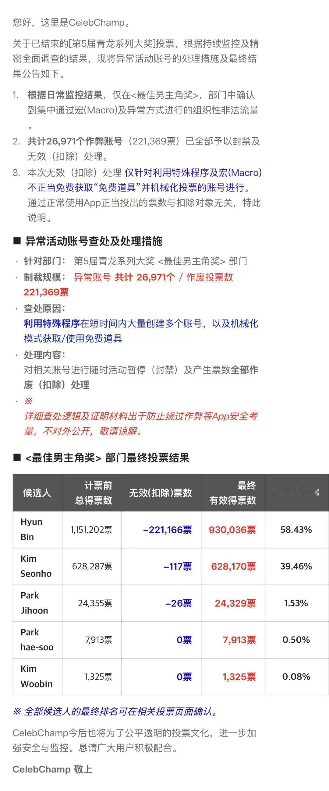 青龙奖投票异常调查结果出来了！玄彬：扣除221166票，有效得票9