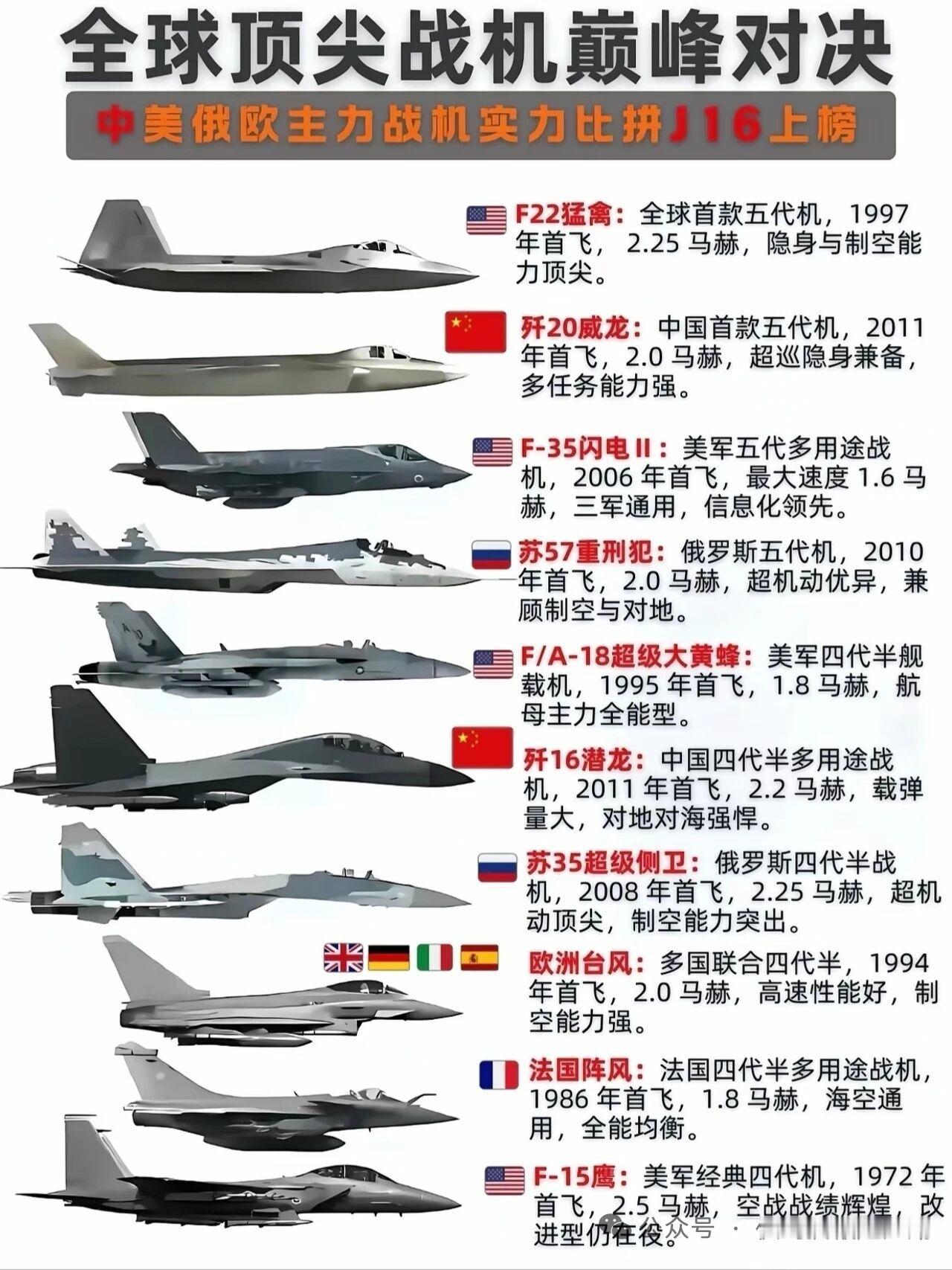 全球顶尖战机巅峰对决，中美俄欧主力战机实力比拼！
