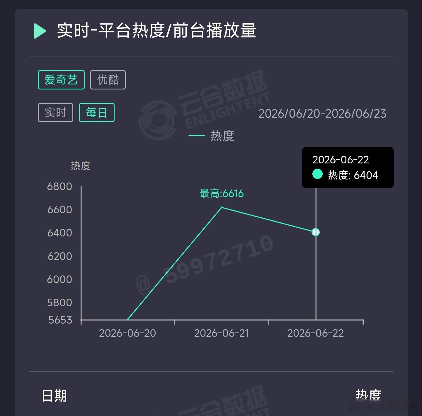 李一桐、曾舜晞、邓为云秀行昨日云合推测900万上下，现在就看能不能扑岀新历史