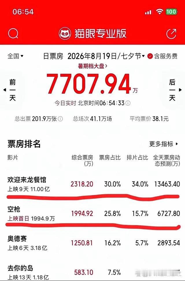 《欢迎来龙餐馆》片方笑不出来。不是因为票房不高，也不是因为评分不高，而是因为总投资盘子约在4亿至5亿