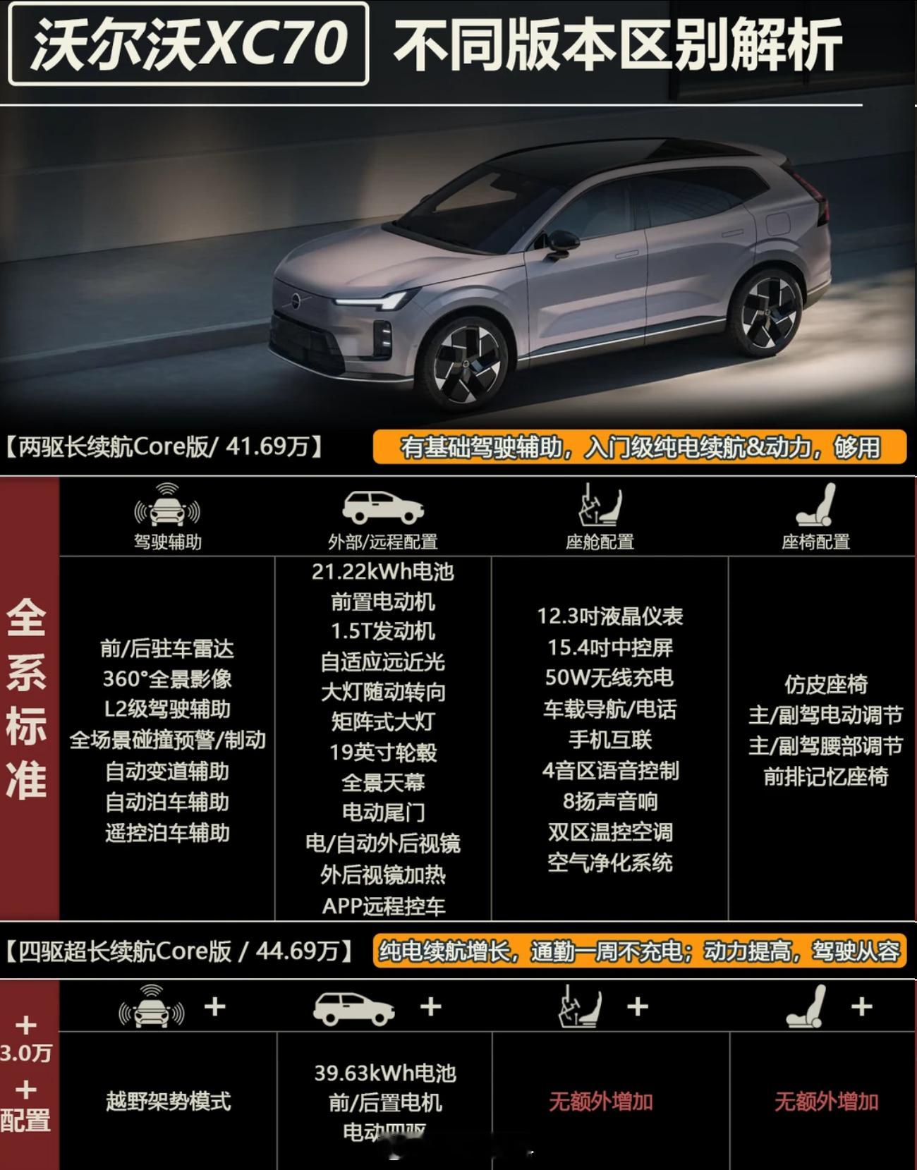 25万买沃尔沃豪华混动沃尔沃XC70降到25万这件事，很多人只看价格，但我觉得更