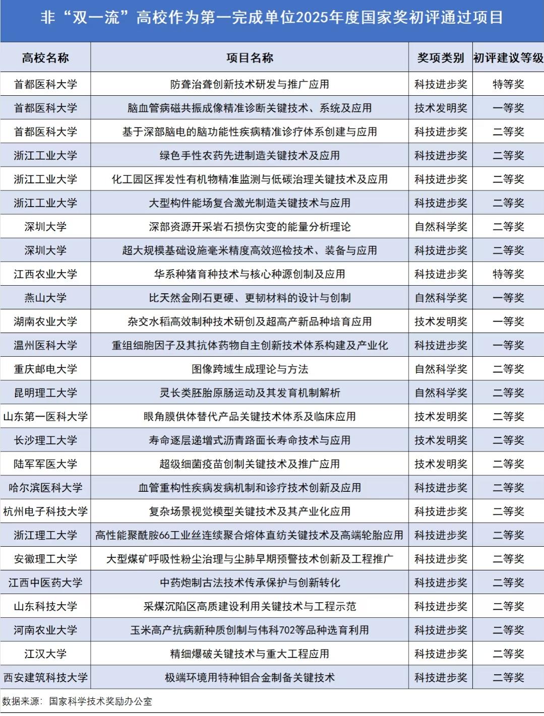 非“双一流”高校爆发了！2025国家奖初评通过项目，看完才知道他们多能打一