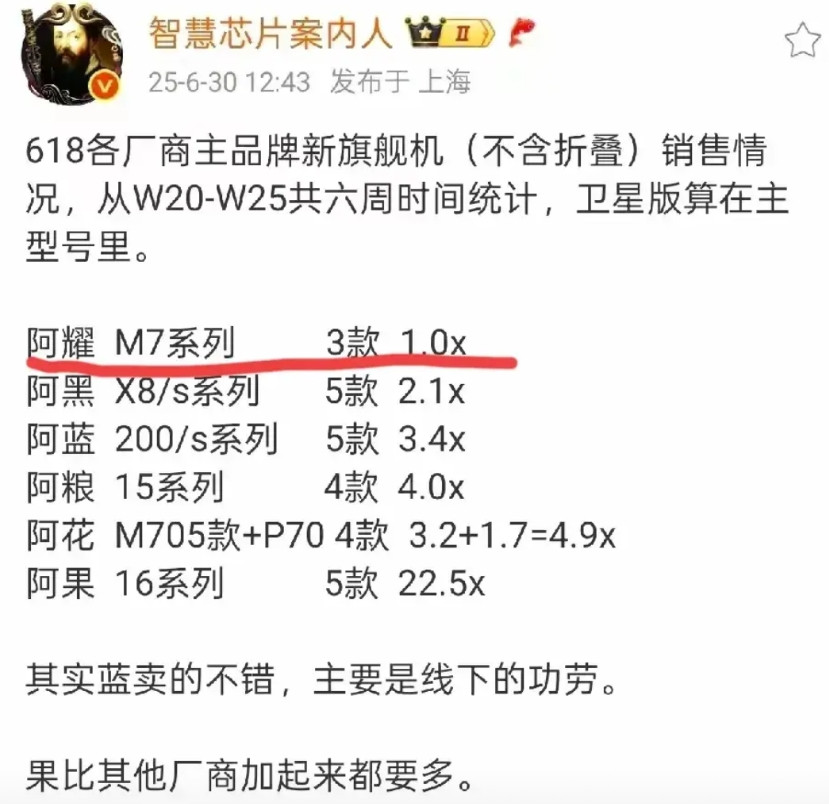 万万没想到，荣耀Magic7系列618这销量属实有些憋屈，明明很不错的产品，为什