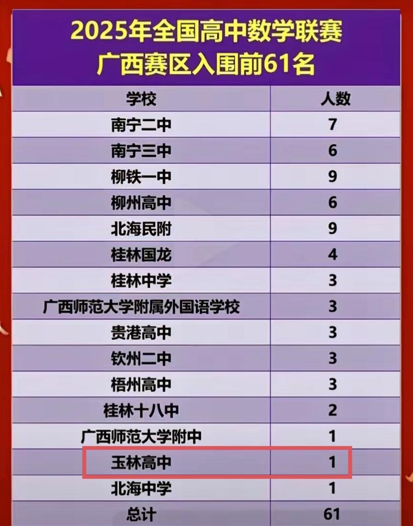 2025全国高中数学联赛广西赛区玉林高中仅1人入围，跟高考强劲的实力表现相比，显