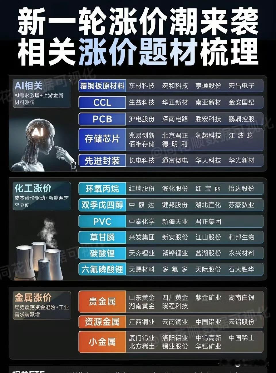 新一轮涨价潮正加速来袭，AI、化工、金属等核心赛道的投资机会也随之清晰浮现。在A