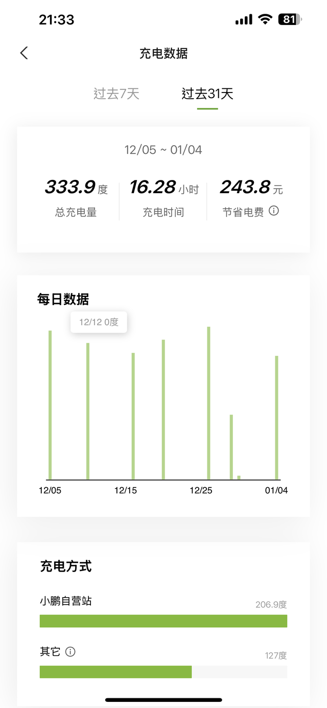 小鹏P7+电耗高的离谱提车正好一个月了，配置标续；电耗高的有点不敢置信了，目前