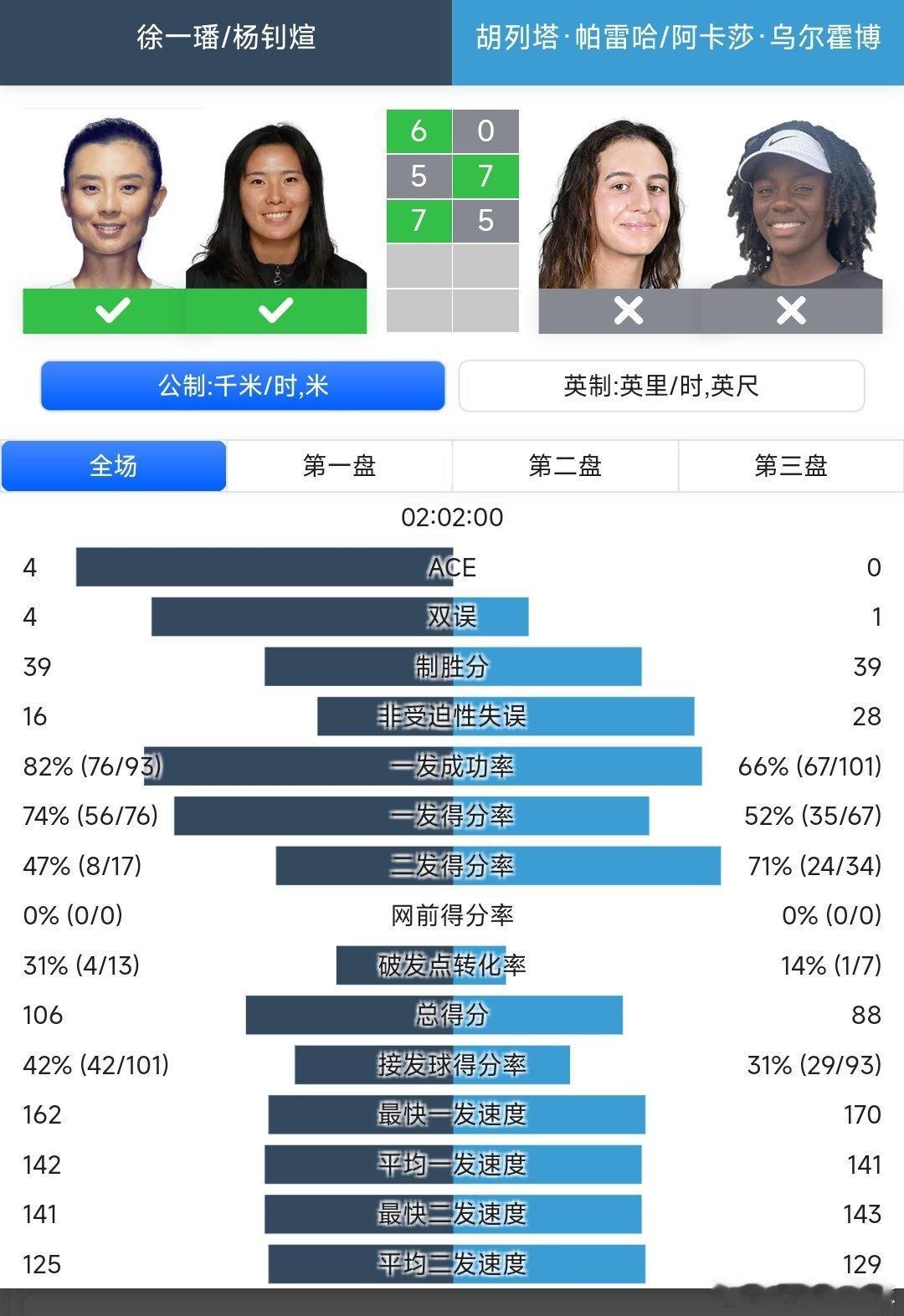 美网2025女双第一轮中国组合徐一璠🇨🇳/杨钊煊🇨🇳6-0/5-7/7