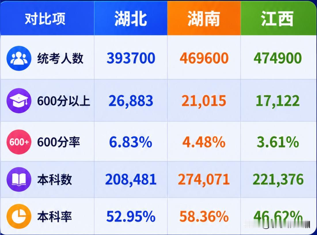 湖北的高分率居然断层领先湖南、江西；统考人数最少，高分人数最多三省600分以