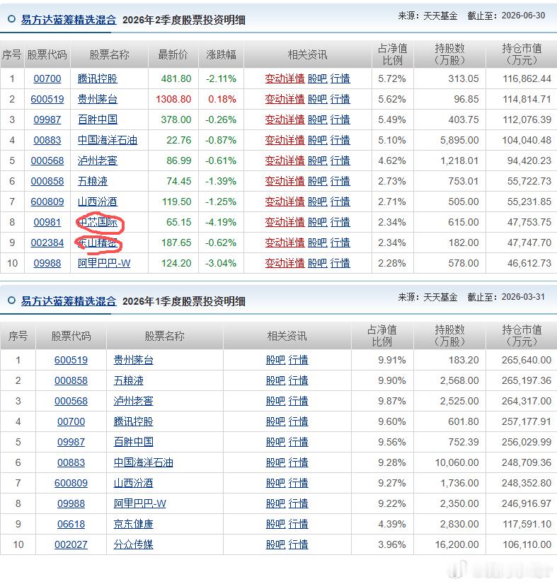 张坤的易方达蓝筹精选今年以来净值收益率：‑17.79%二季度大幅减仓食品饮料白酒