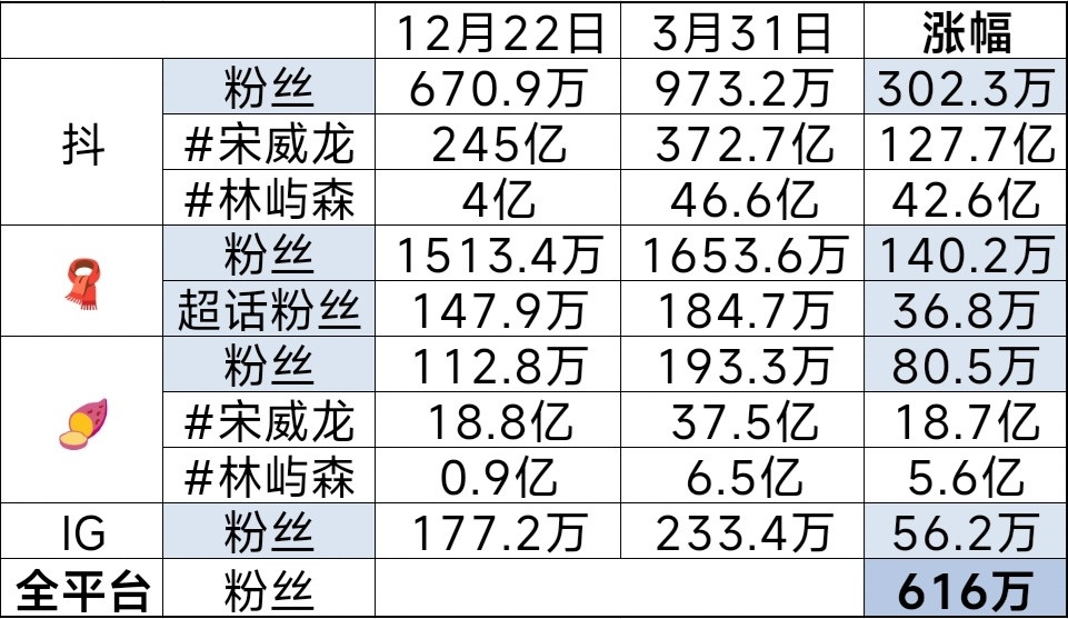 恭喜宋威龙凭借宋威龙林屿森荣获釜山国际电影节亚洲内容大赏人气奖➕视帝提名🏆