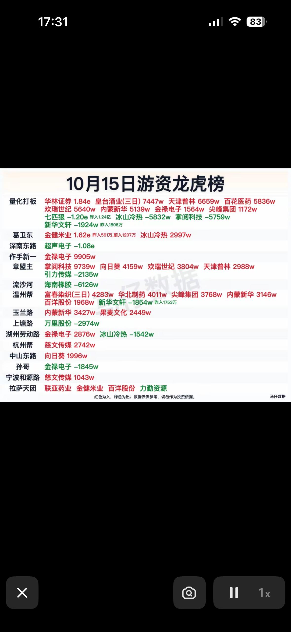 10月15日游资龙虎榜，股市行情，涨跌一览表。10月15日的游资龙虎榜翻完，