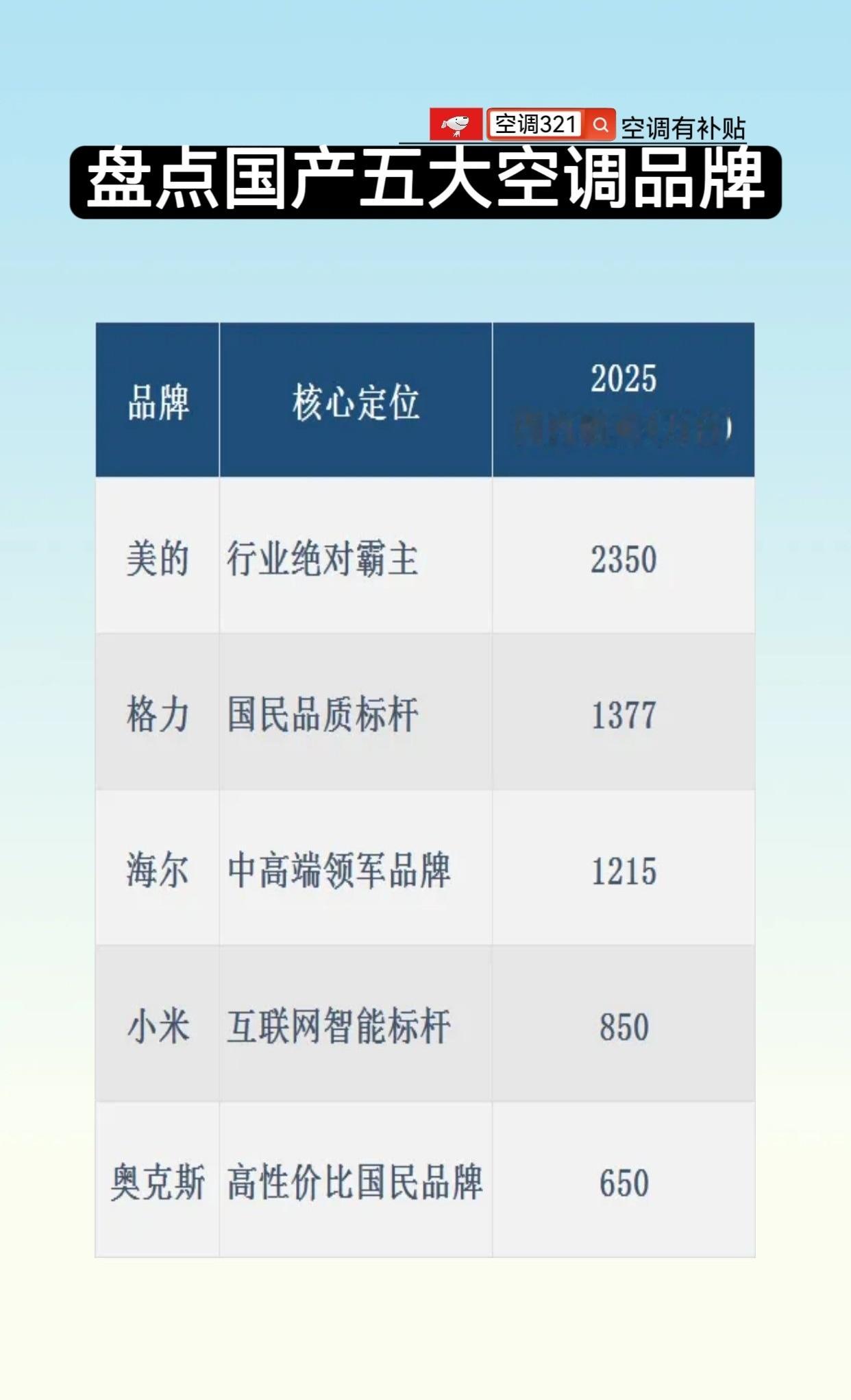 盘点国内五大空调品牌1.美的空调2.格力空调3.海尔空调4.小米空调5.奥克斯空