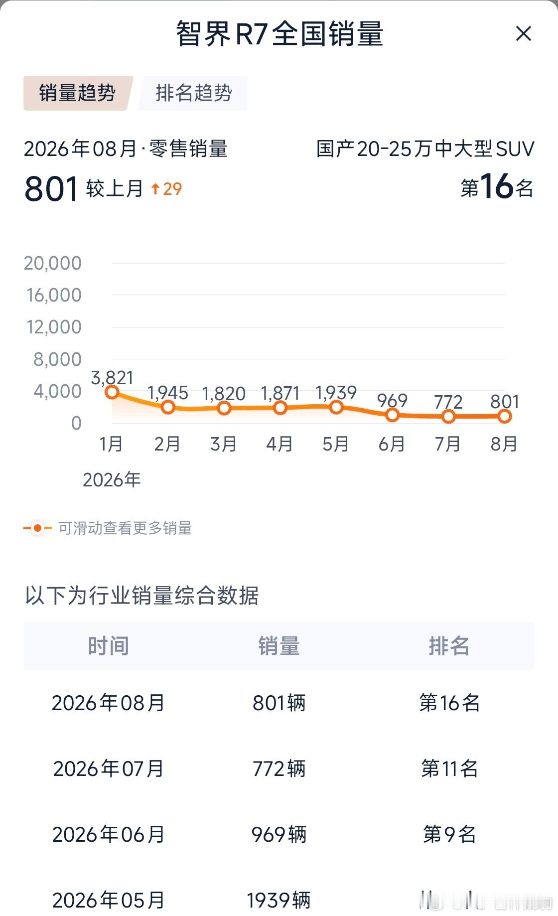 从一个旁观者的角度强烈建议智界R7做SKU减法一种能源形式+两个配置纯电，后驱+