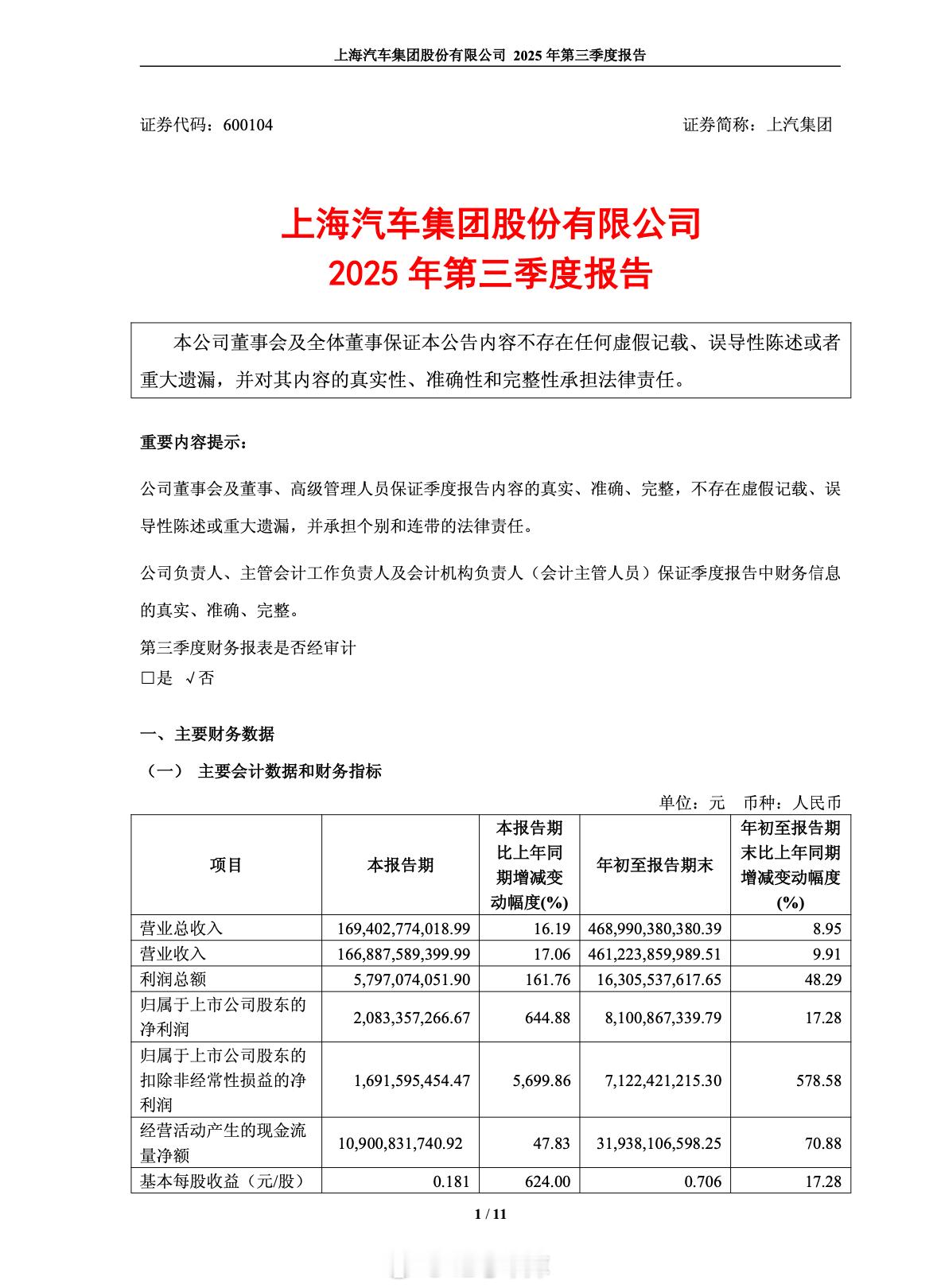 上汽发了三季报，卖了114.1万辆车，净利润20.83亿，同比增长了6