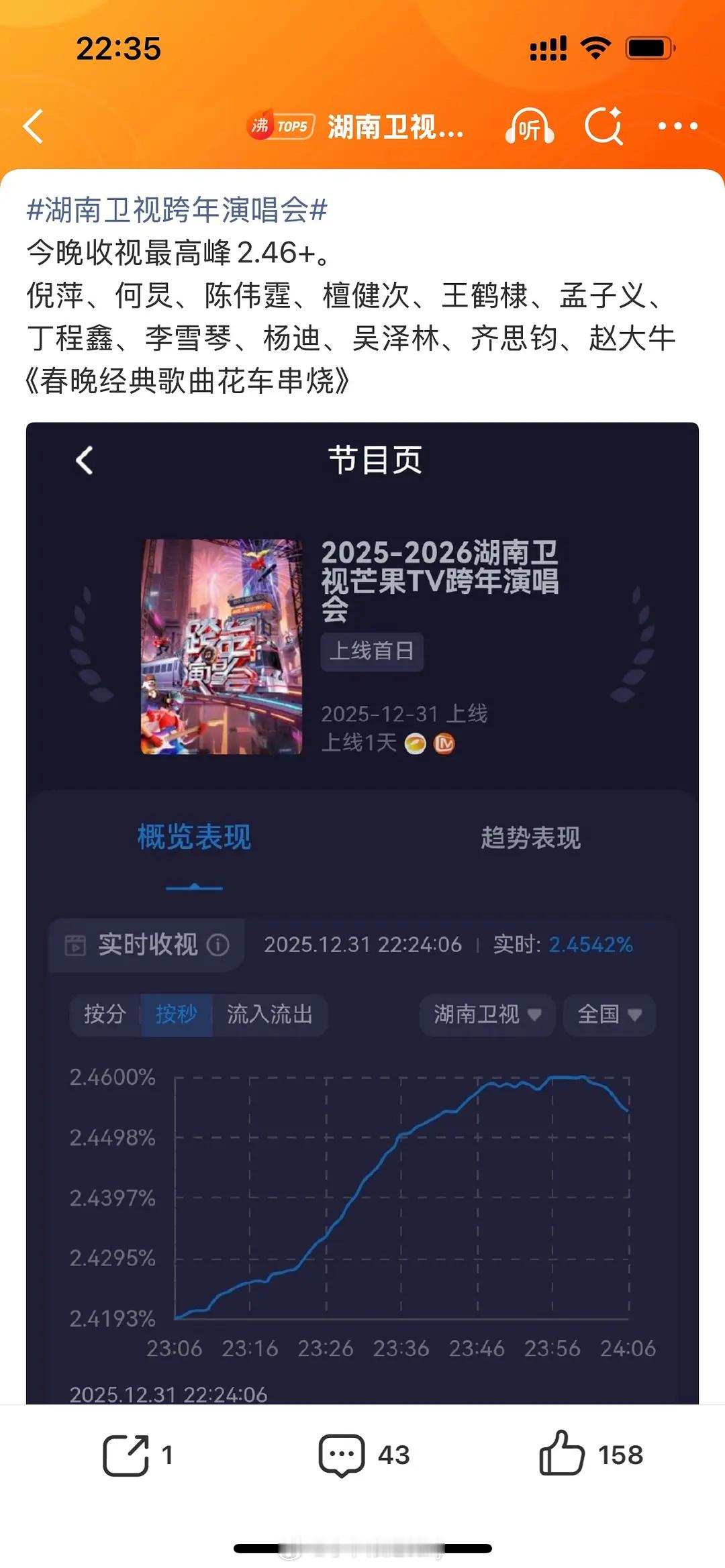 芒果花车串烧收视率创新高了