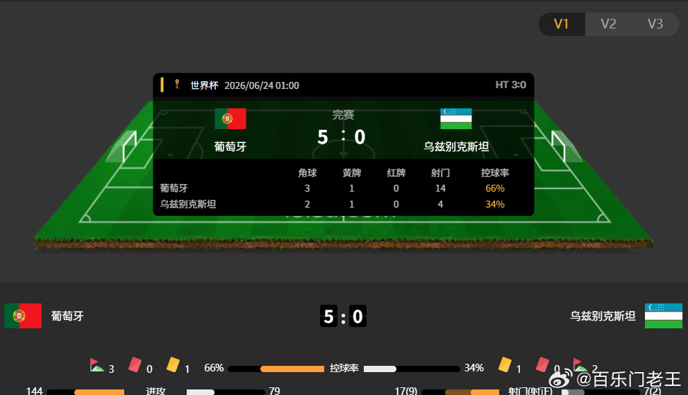 不负众望，第一场葡萄牙vs乌兹别克5-0结束，咱们也是轻松拿下，跟上的兄弟继