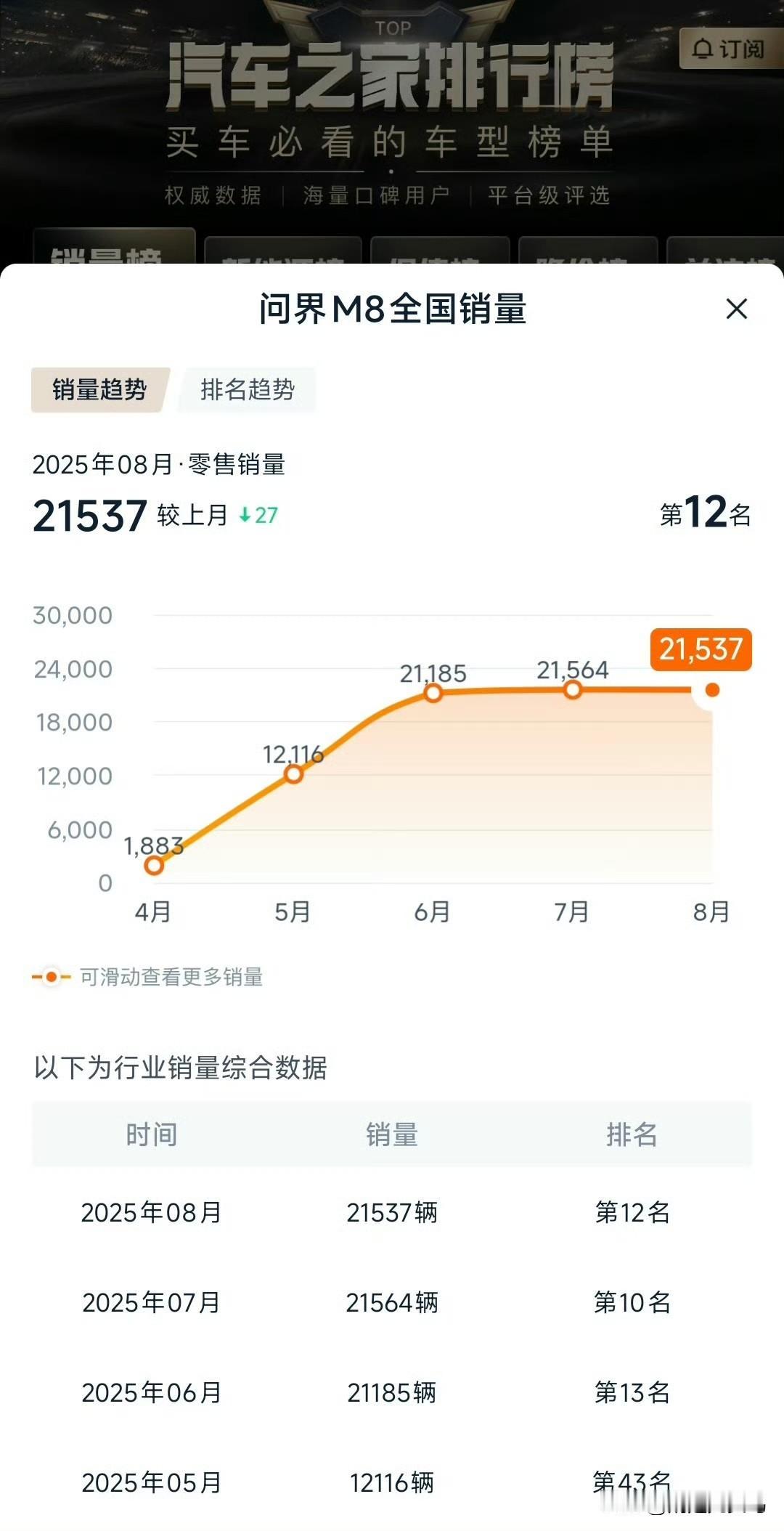 我真的不想骂人，但有的人真的就完全是……“M7大定完全不及预期，完啦！”