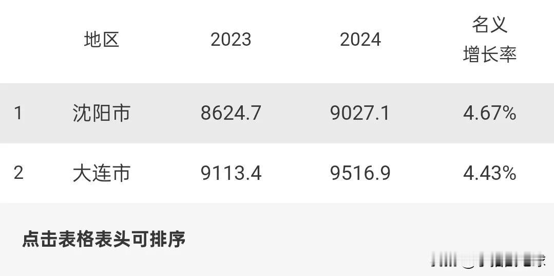 大连、沈阳GDP双双突破9000亿大关大连、沈阳GDP双双突破9000亿大关